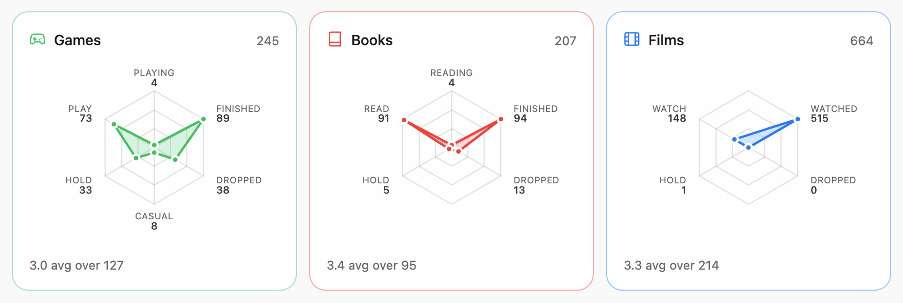 Three charts showing games, books and films broken down by status