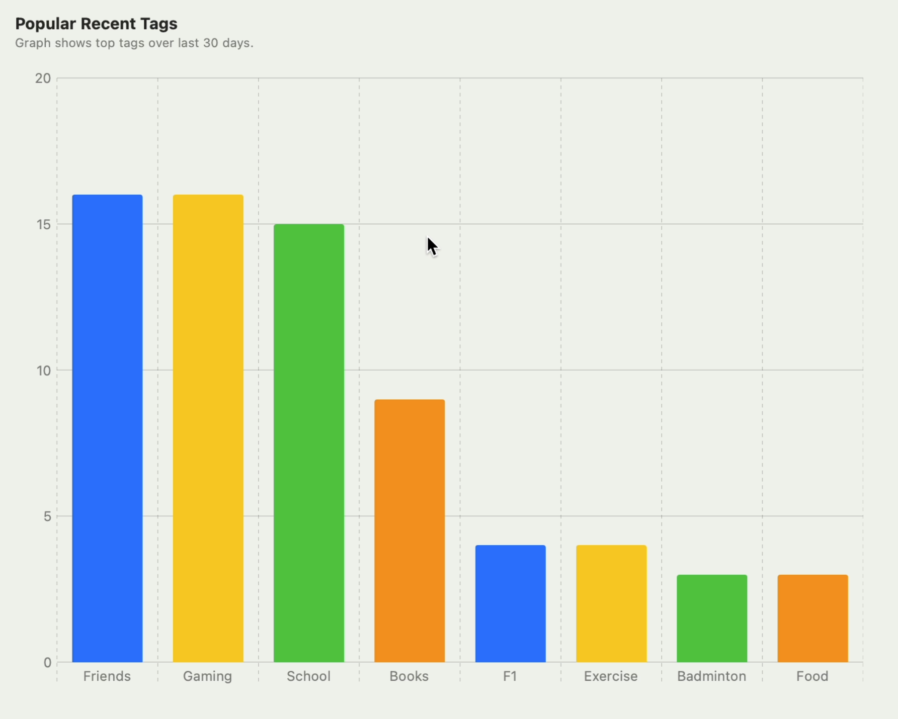 Flux Chart-Popular Tags
