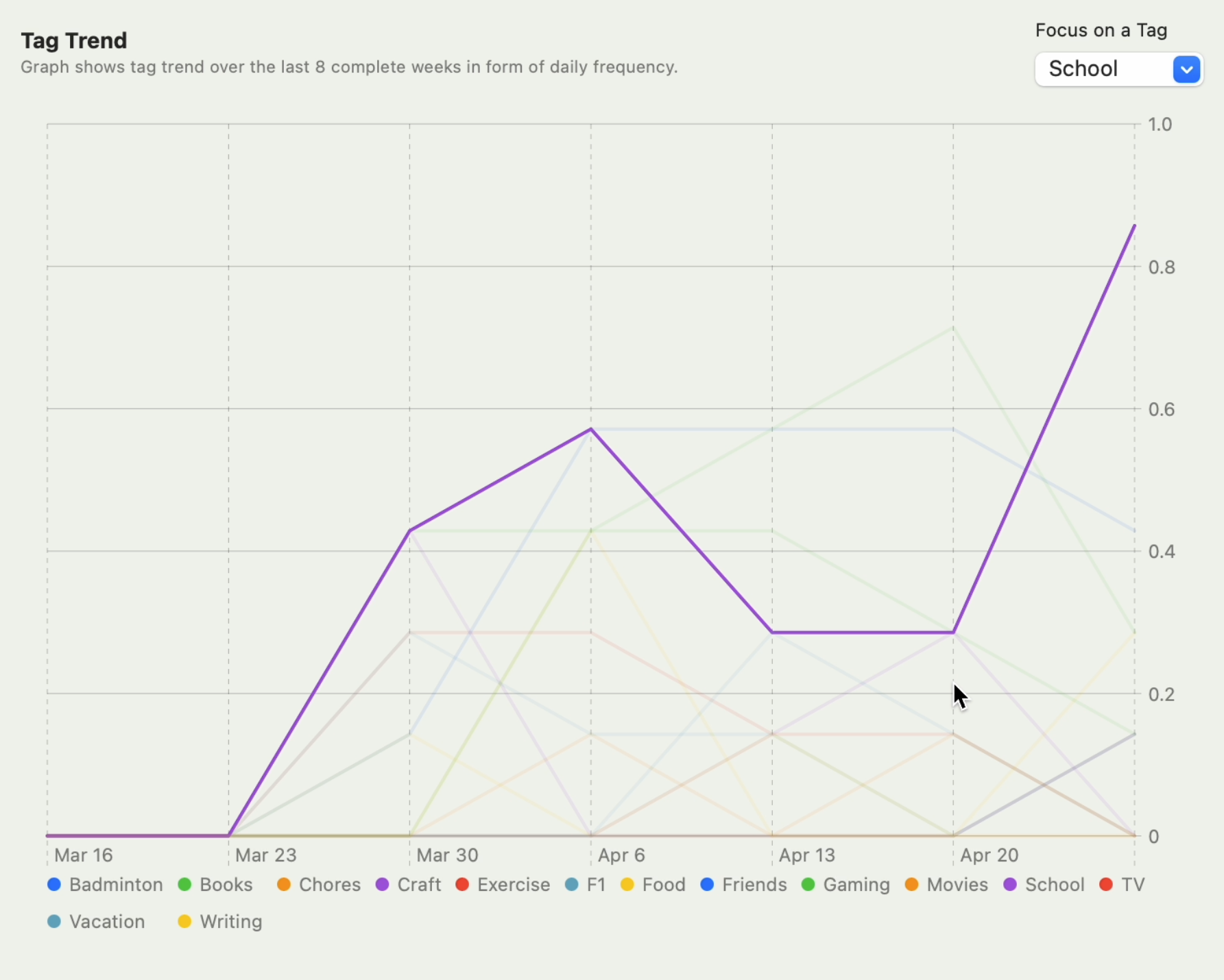 Flux Chart-Tag Trend School