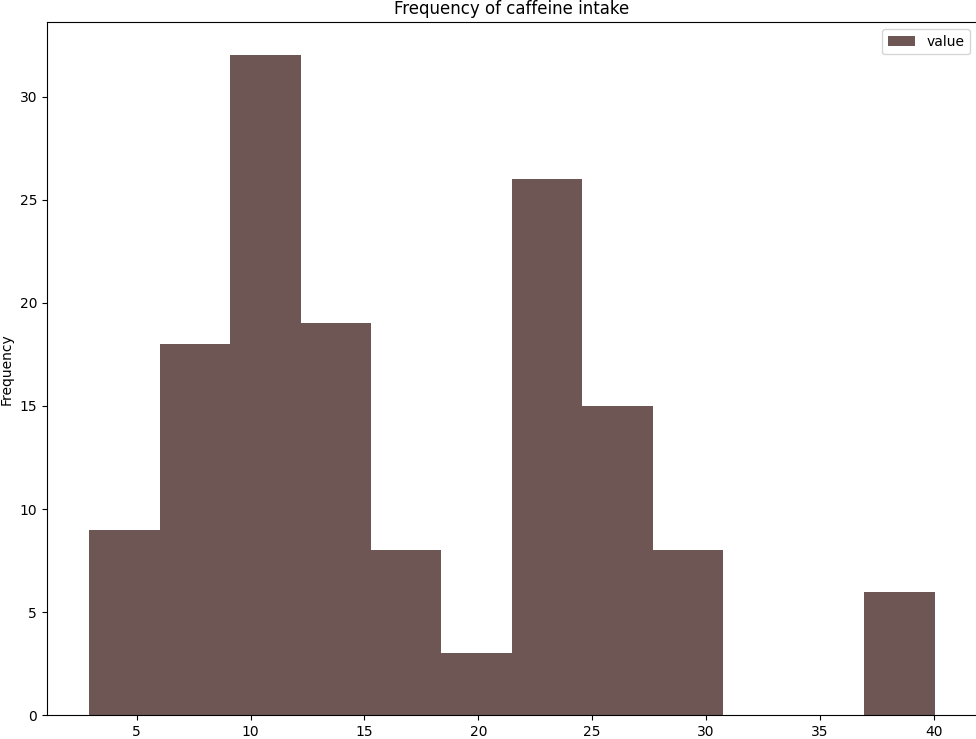 Histogram