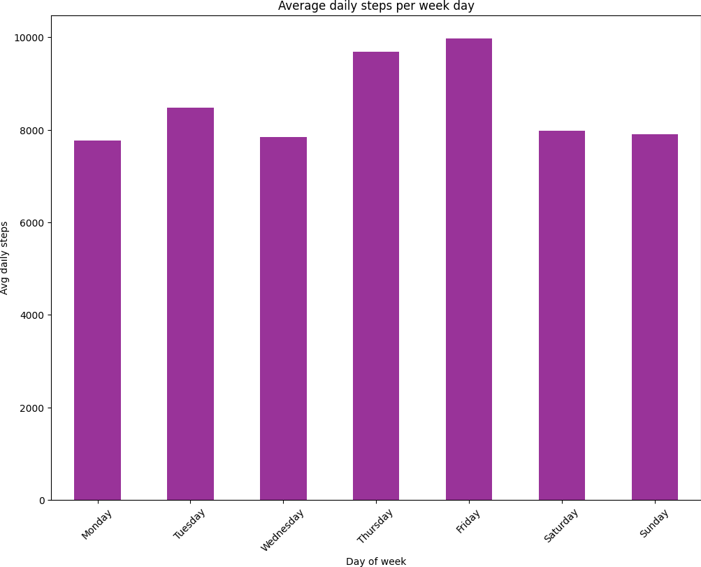 Days of the week