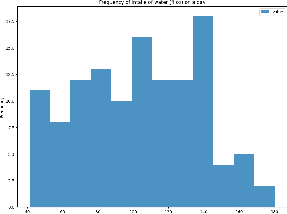 Histogram